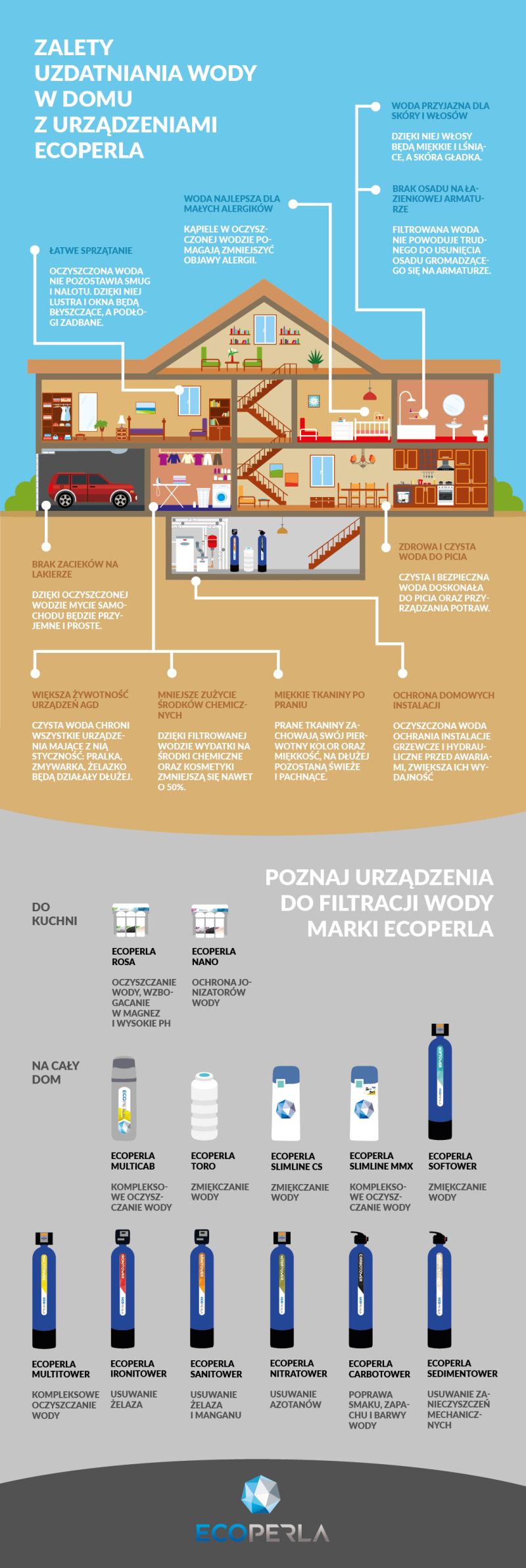 Zalety uzdatniania wody z polską marką Ecoperla - infografika